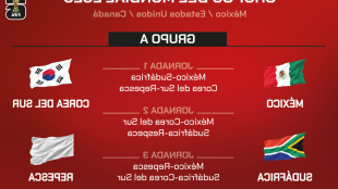México, Corea del Sur, Sudáfrica: Retos y expectativas en el Mundial 2026